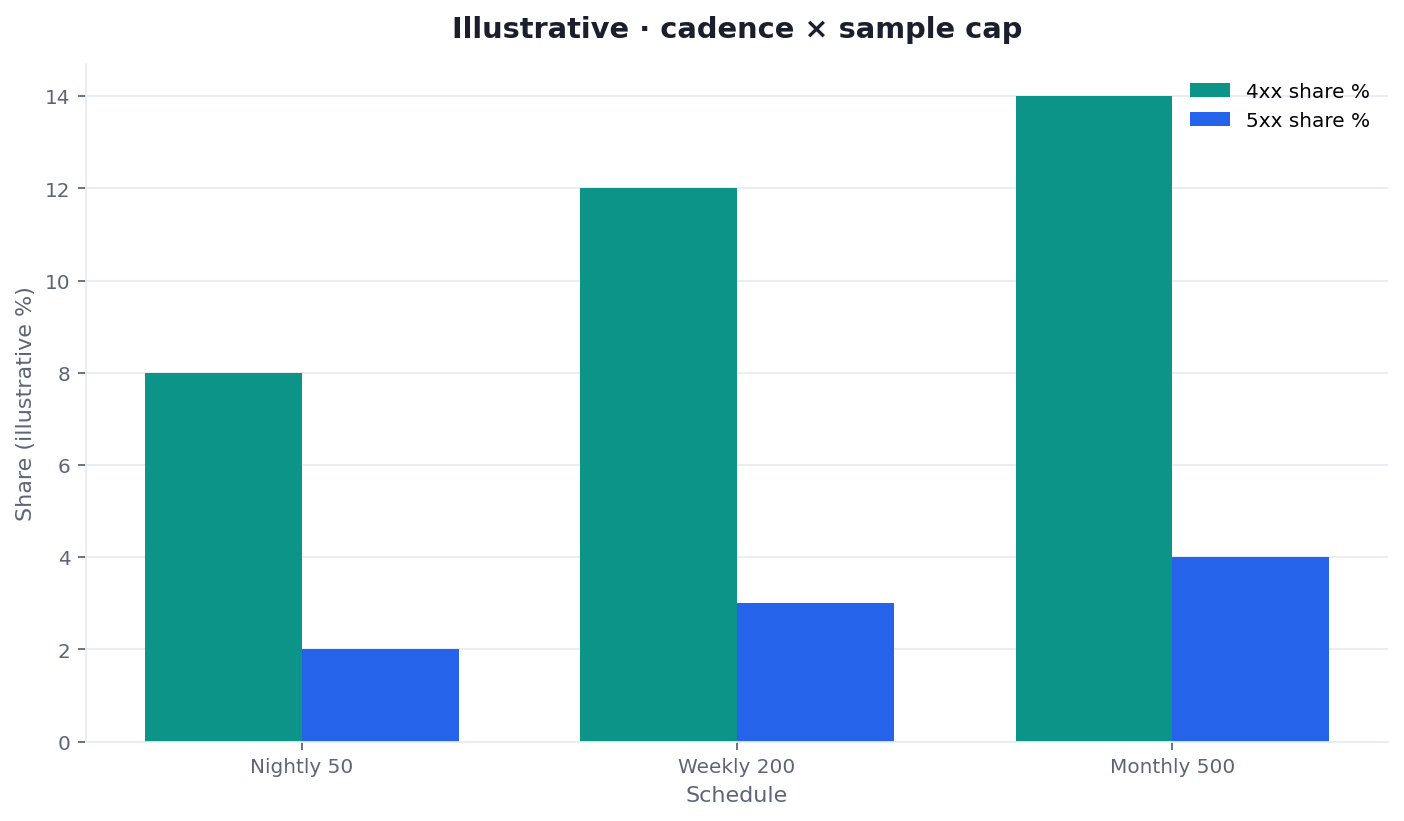 Illustrative grouped bars of a scheduled site audit by cap size and finding class
