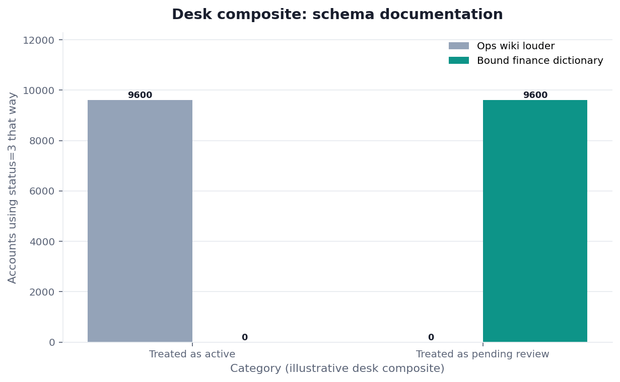 Grouped bar chart: Treated as active, Treated as pending review × Ops wiki louder vs Bound finance dictionary (desk composite from this page)