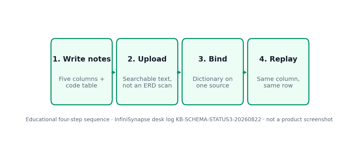 Four-step desk evaluation: write field notes, upload, bind, ask the same column twice (InfiniSynapse desk log KB-SCHEMA-STATUS3-20260822)
