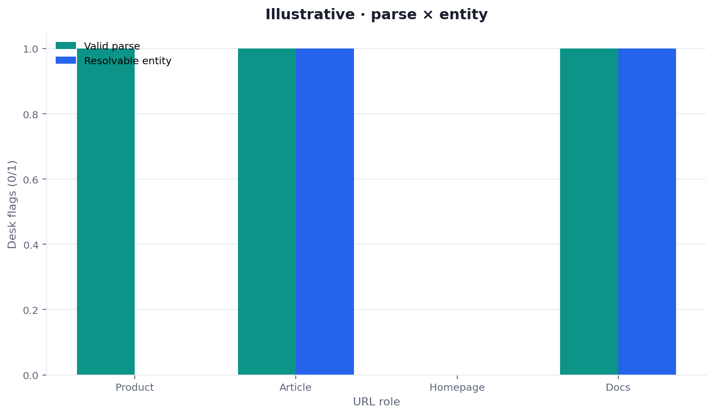 Illustrative two-dimension chart of parse status versus entity resolution for a schema markup audit desk sample