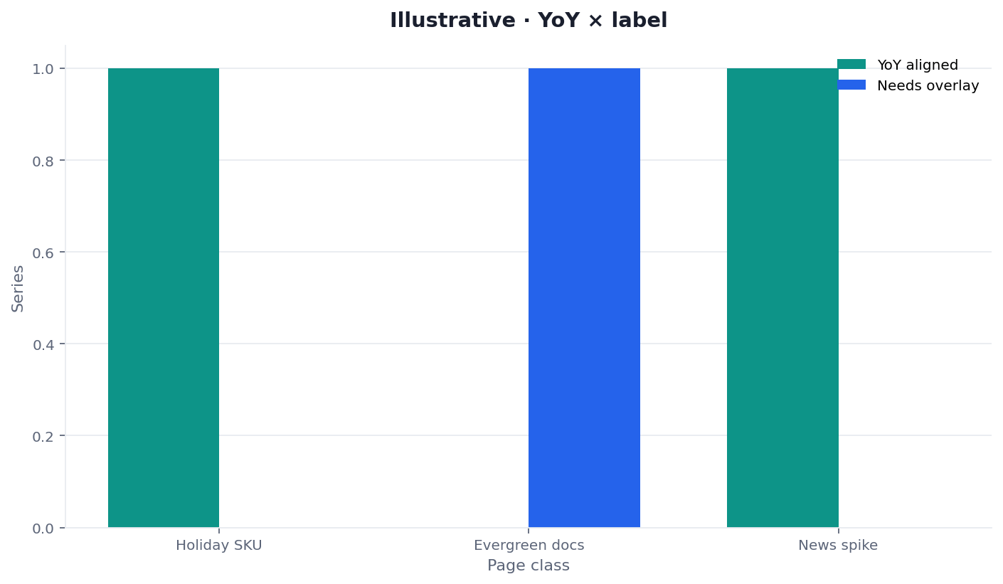 Illustrative two-dimension chart of YoY direction versus official-row flags for a seasonal traffic vs penalty desk sample