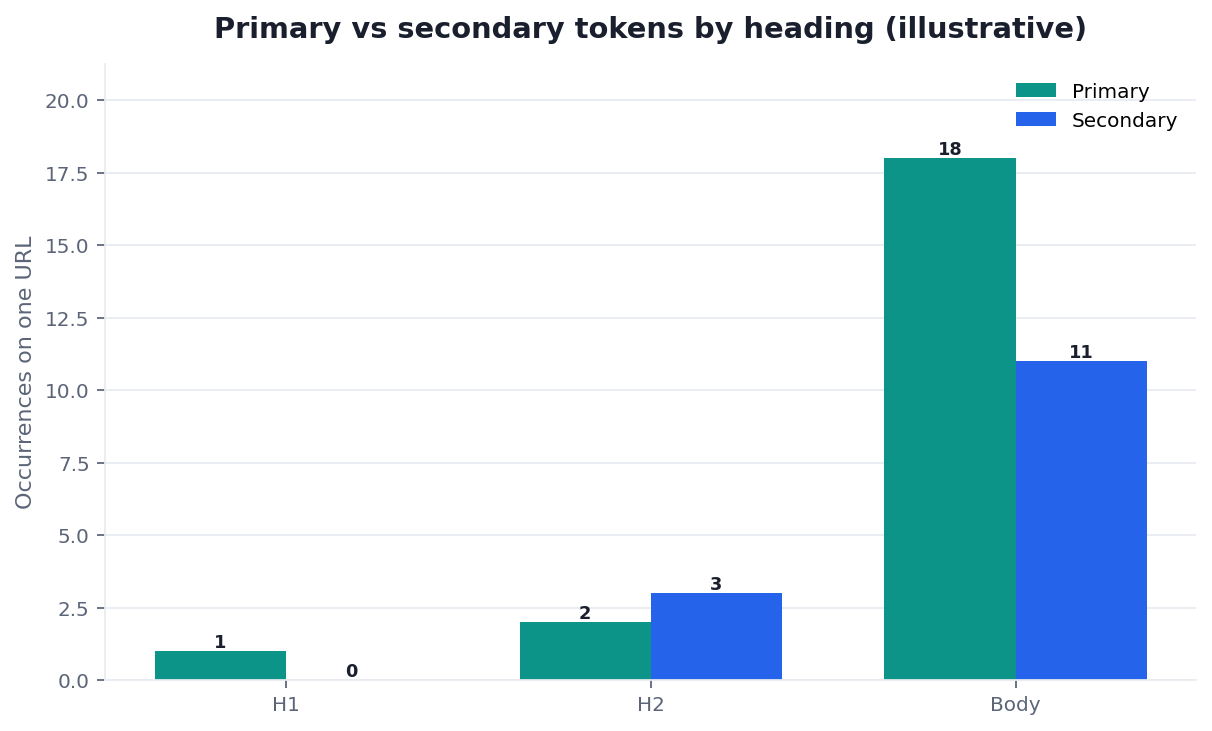Illustrative grouped bar chart: primary versus secondary token use by heading level