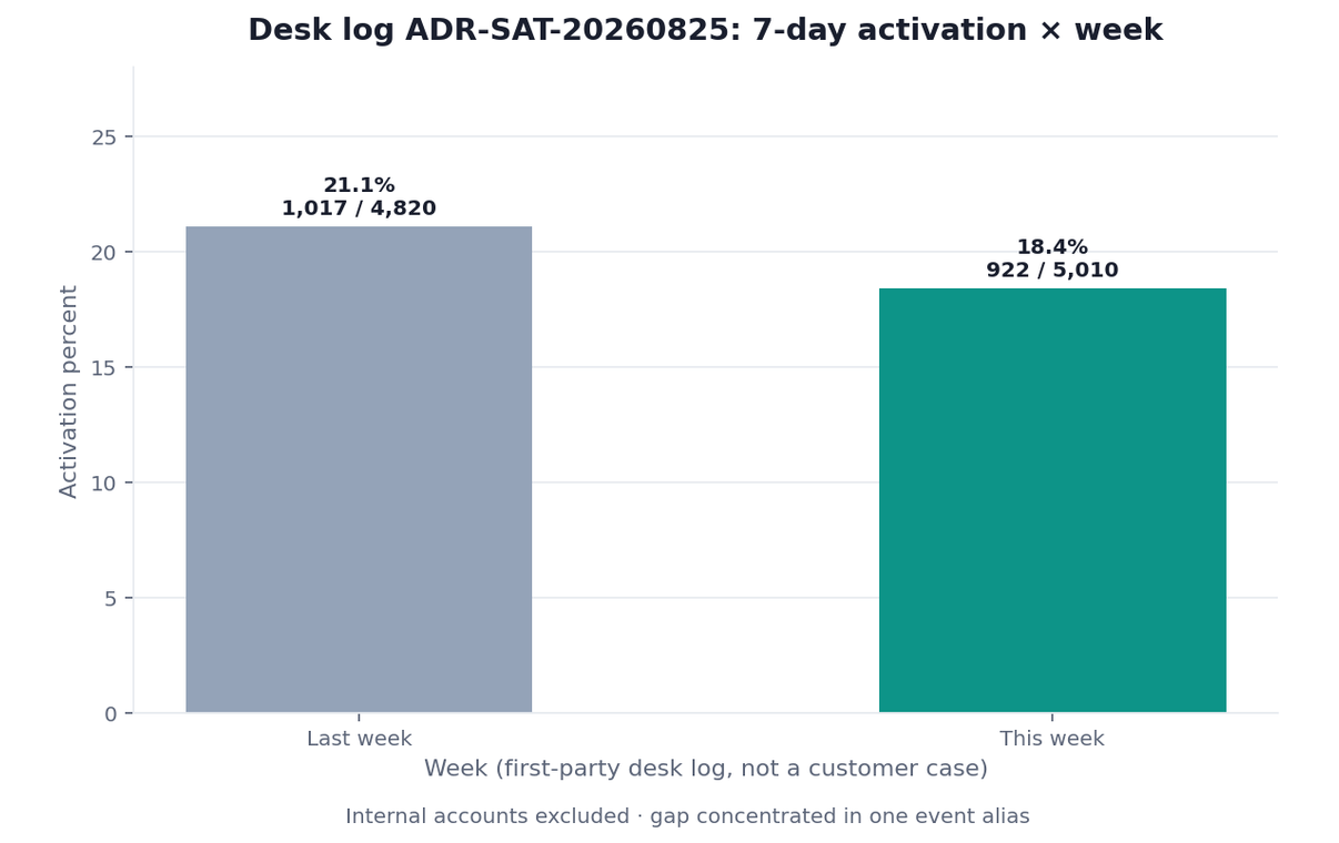 Grouped bar chart: 7-day activation percent last week versus this week, internal accounts excluded (InfiniSynapse desk log ADR-SAT-20260825)
