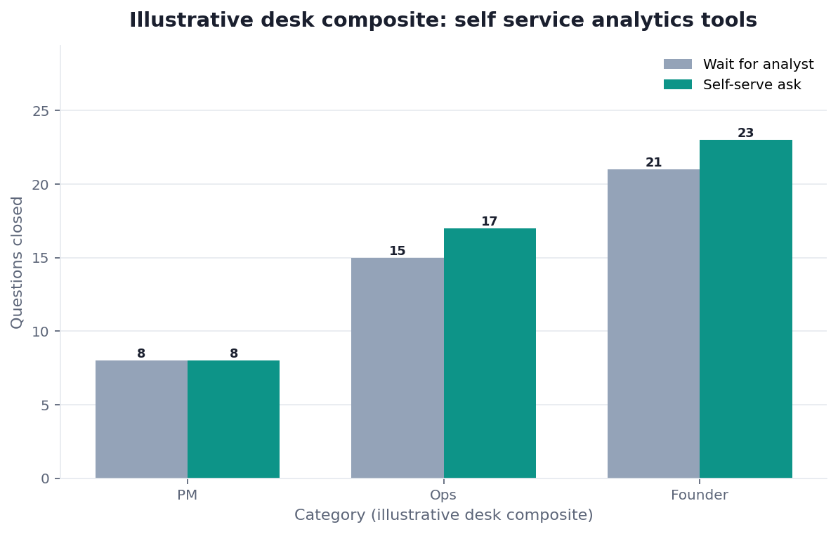 Grouped bar chart: PM, Ops, Founder × Wait for analyst vs Self-serve ask (illustrative desk composite)