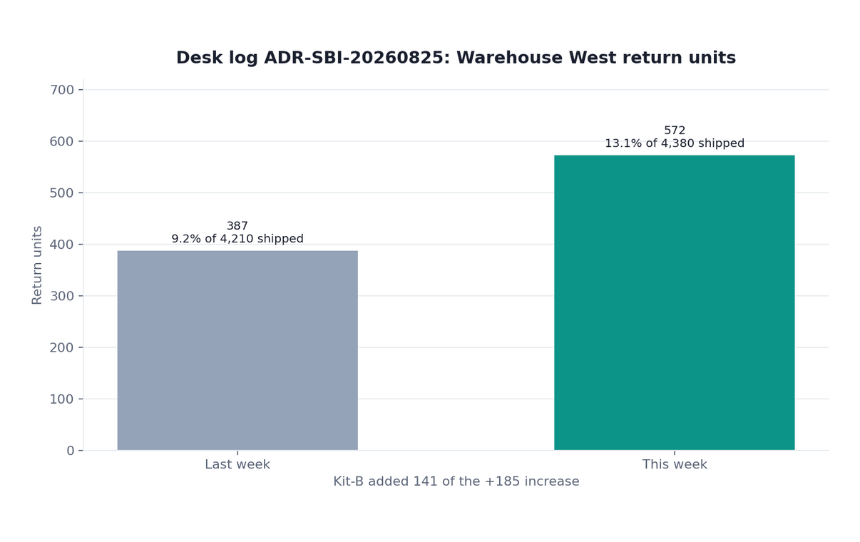Grouped bar chart: return units last week versus this week in Warehouse West, marketplace included (InfiniSynapse desk log ADR-SBI-20260825)