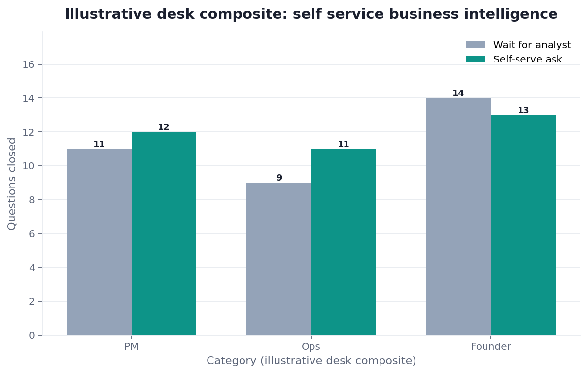 Grouped bar chart: PM, Ops, Founder × Wait for analyst vs Self-serve ask (illustrative desk composite)