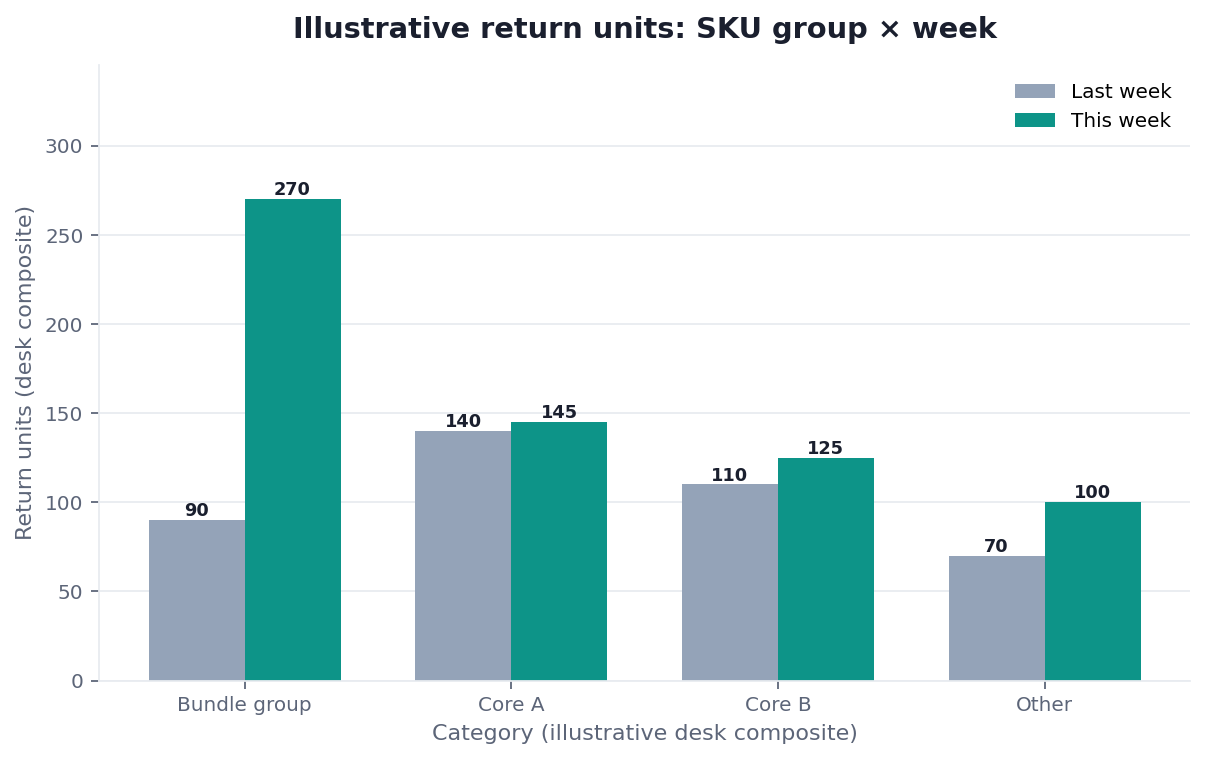Grouped bar chart: return units by SKU group, last week versus this week in Warehouse West (illustrative)