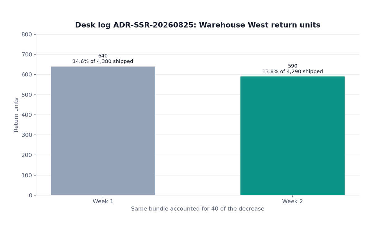 Grouped bar chart: return units week 1 versus week 2 in Warehouse West, marketplace included (InfiniSynapse desk log ADR-SSR-20260825)