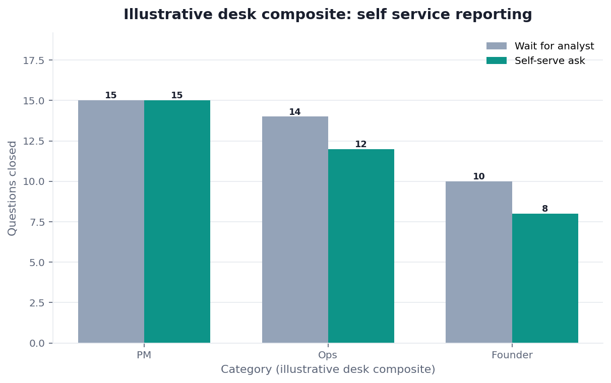 Grouped bar chart: PM, Ops, Founder × Wait for analyst vs Self-serve ask (illustrative desk composite)
