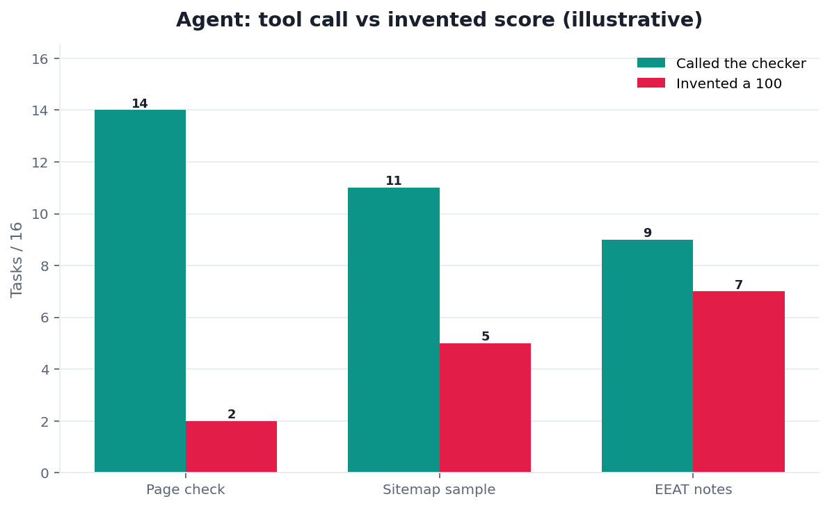 Illustrative grouped bar chart: agent calls versus web paste lights on the same URL