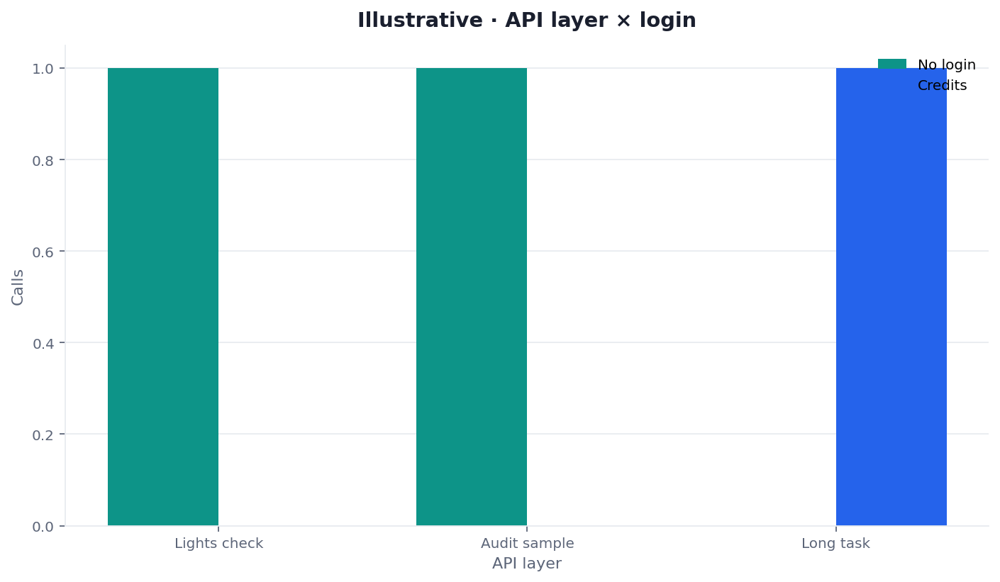 Illustrative grouped bars of an SEO API for developers by surface and pass versus fail