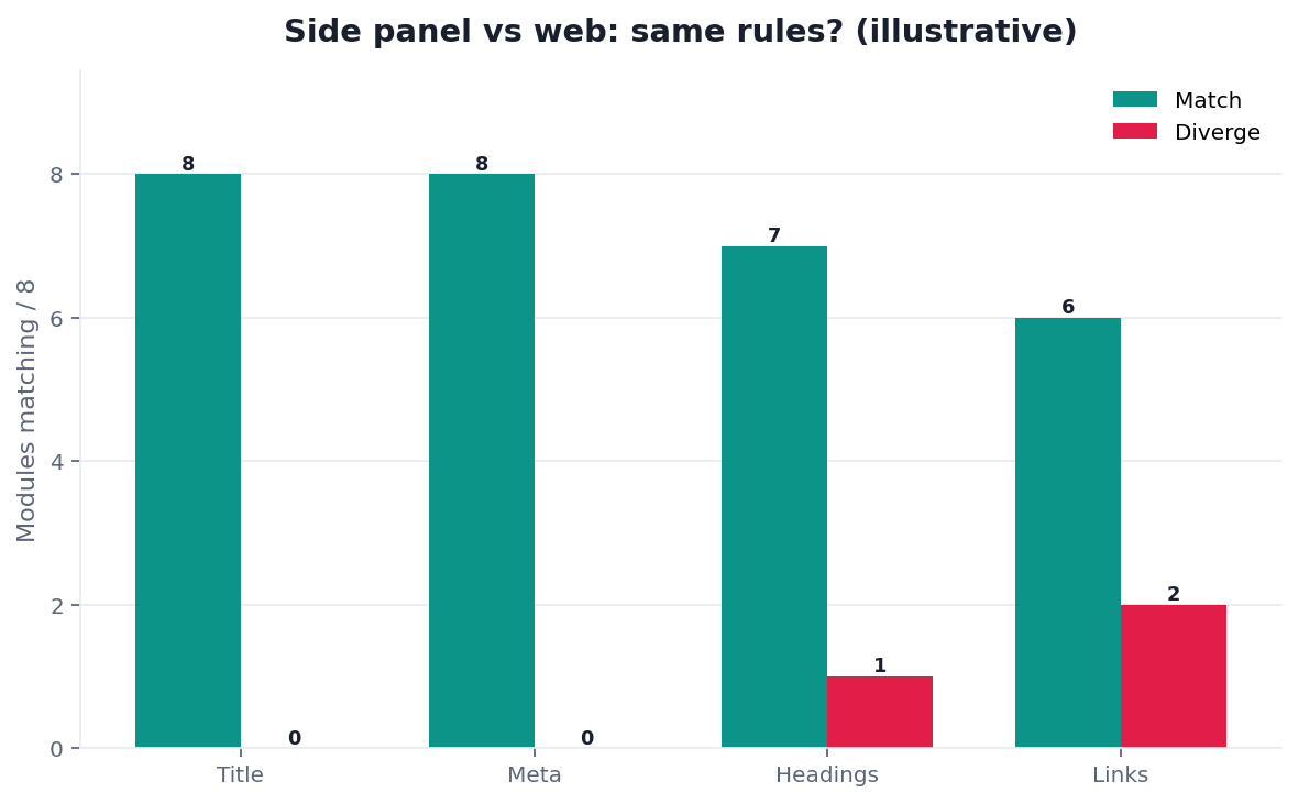 Illustrative grouped bar chart: Chrome side-panel modules matching the web paste