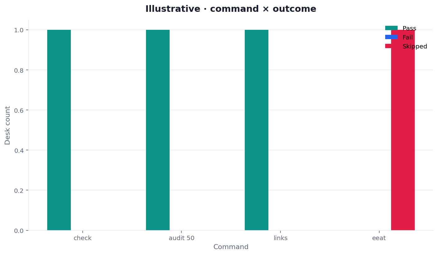 Illustrative two-dimension chart of SEO CI/CD pass versus fail by command