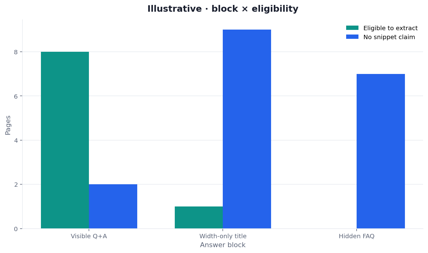 Illustrative two-dimension chart: extractable block state versus eligibility on a featured-snippet desk