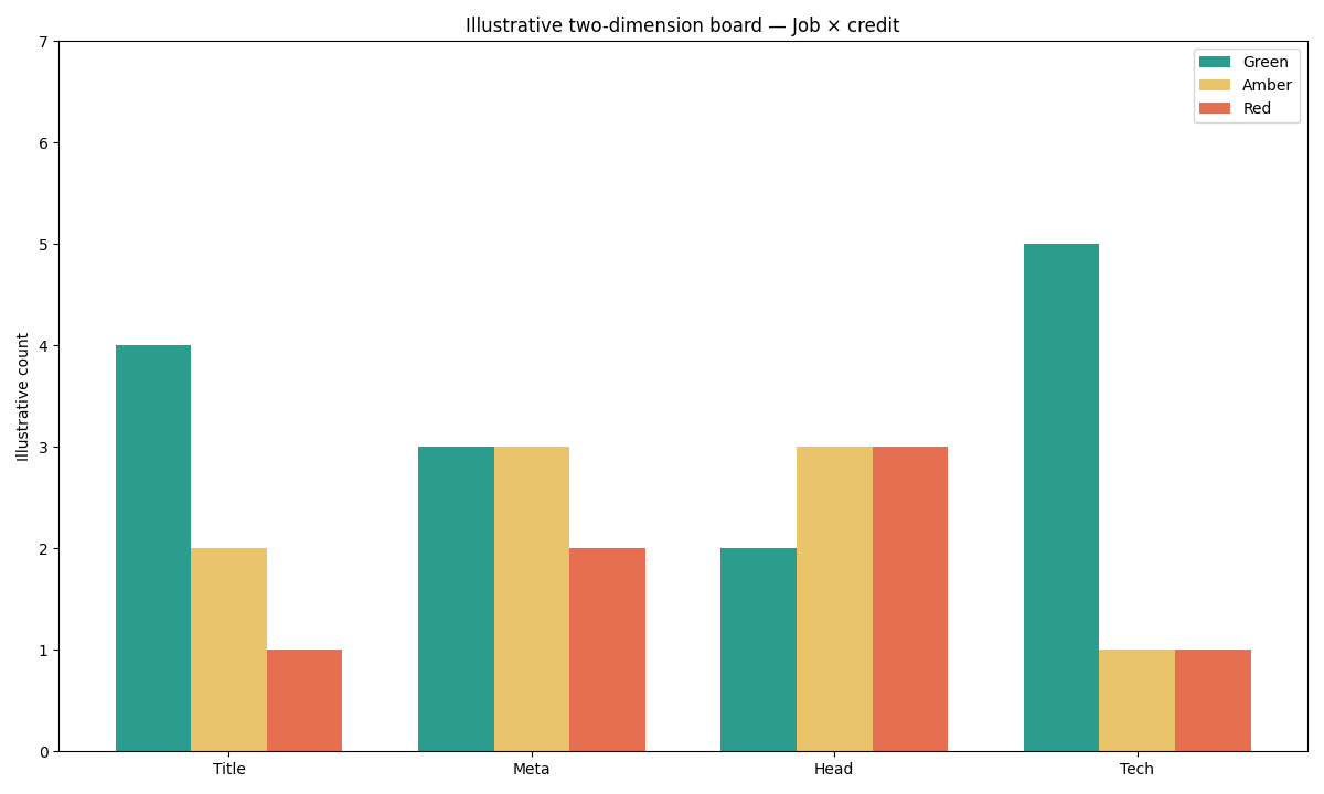 Illustrative grouped bars of free SEO Health jobs versus credited InfiniSynapse jobs