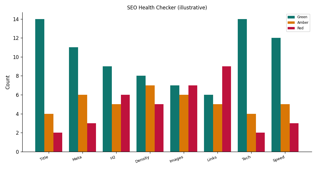 Illustrative grouped bars of eight SEO health checker modules by red, amber, and green lights