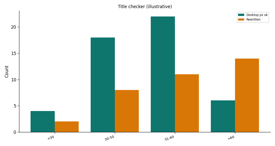 Illustrative two-dimension chart: title-module light by template family and rewrite risk