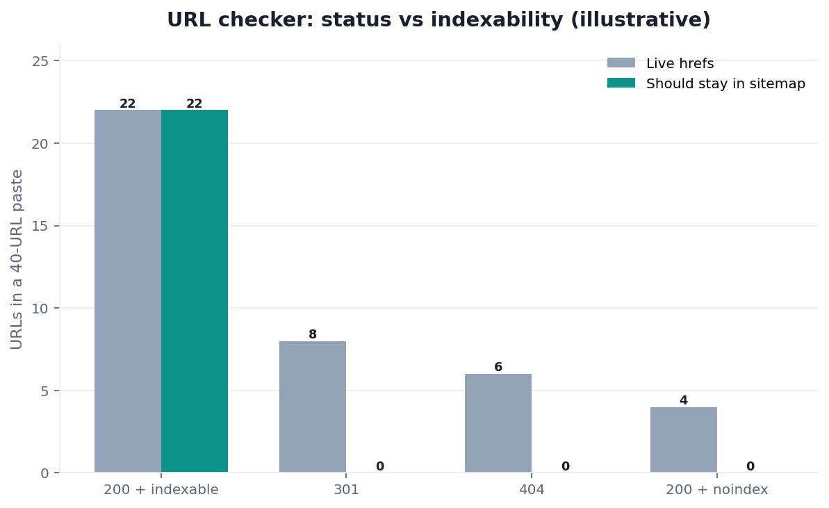 Illustrative grouped bar chart: URL checker failures by HTTP status versus indexability