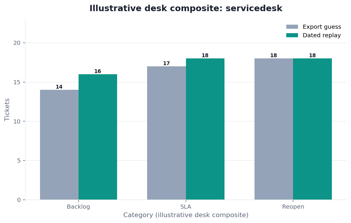 Grouped bar chart: Age bands × Queue grain vs Agent ranking (illustrative desk composite)