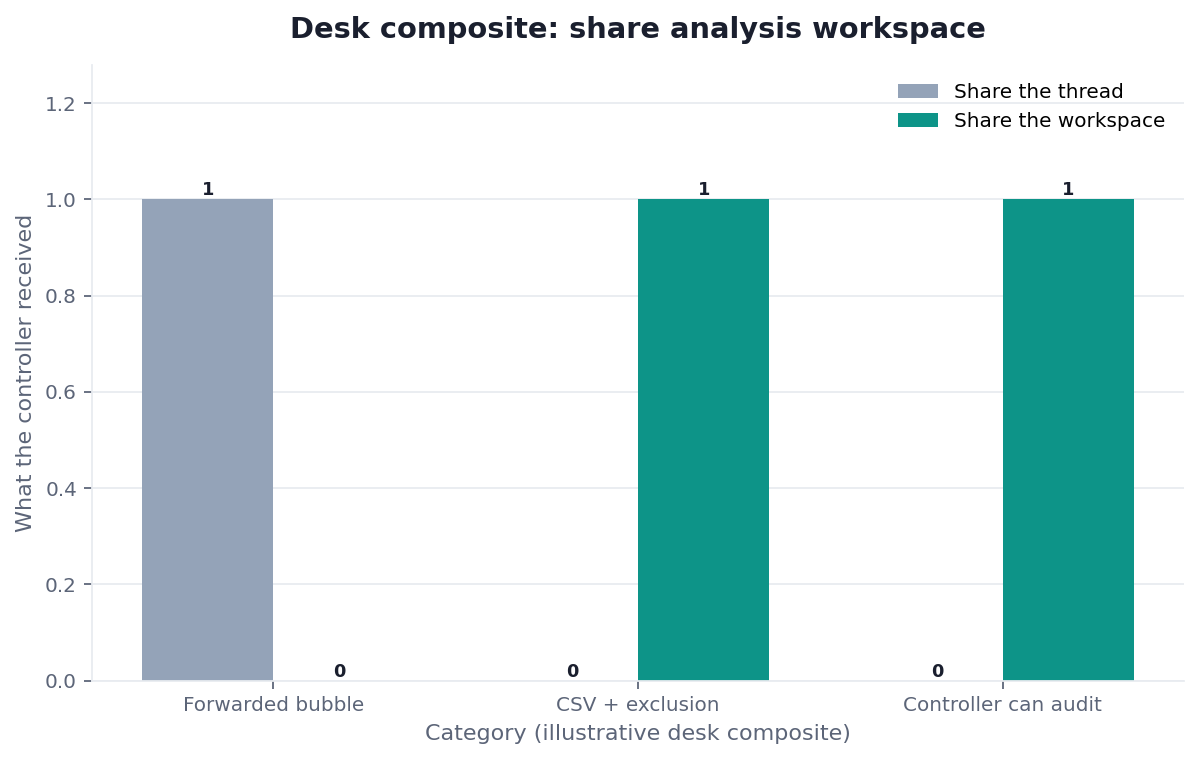 Grouped bar chart: Forwarded bubble, CSV + exclusion, Controller can audit × Share the thread vs Share the workspace (desk composite from this page)