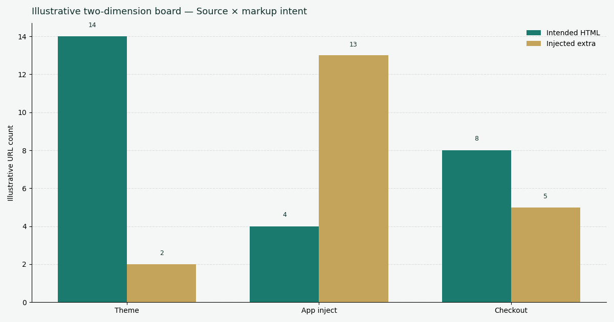 Illustrative two-dimension chart: intended HTML versus injected extra on theme, app inject, and checkout surfaces