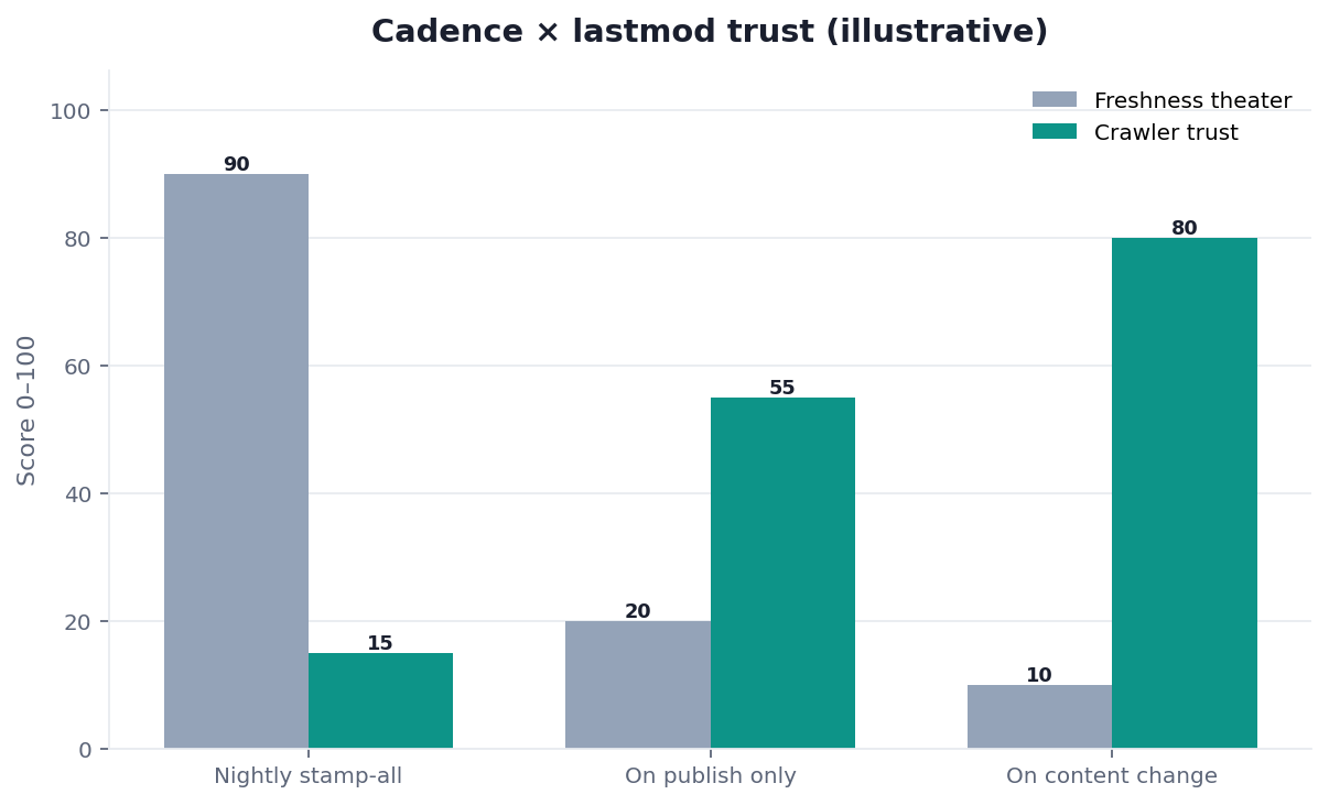 Illustrative grouped bar chart: regenerate cadence versus lastmod trust