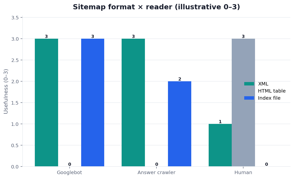 Illustrative grouped bar chart: XML versus HTML versus index files by reader type