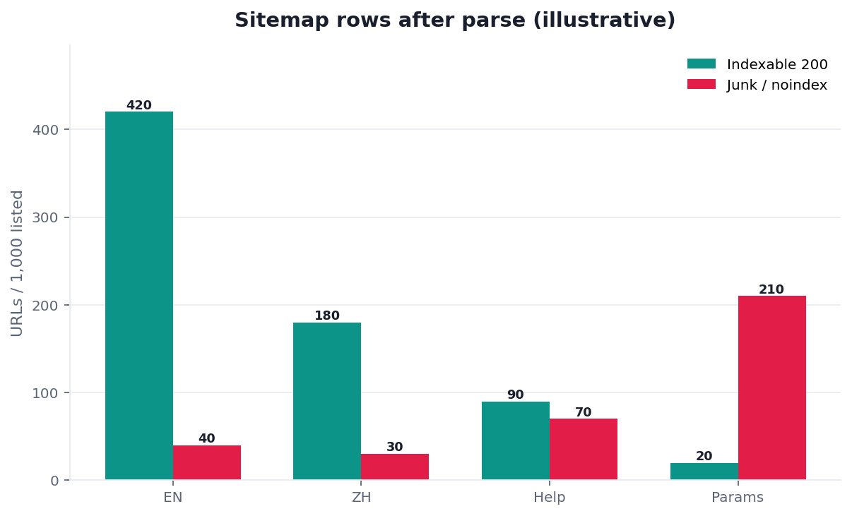 Illustrative grouped bar chart: sitemap audit failures by parse errors versus sample reds