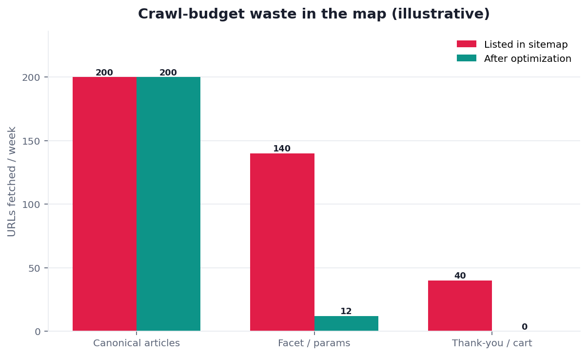 Illustrative grouped bar chart: crawl-budget waste by parameter URLs versus canonicals