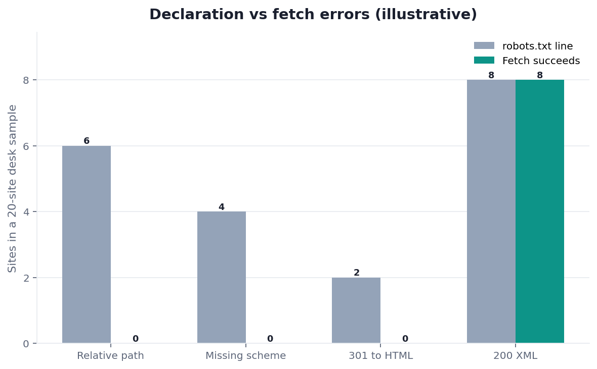Illustrative grouped bar chart: sitemap URL declaration errors by robots versus fetch