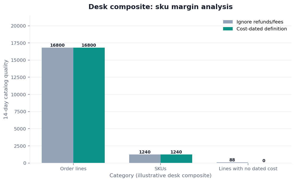 Grouped bar chart: Order lines, SKUs, Lines with no dated cost × Ignore refunds/fees vs Cost-dated definition (desk composite from this page)