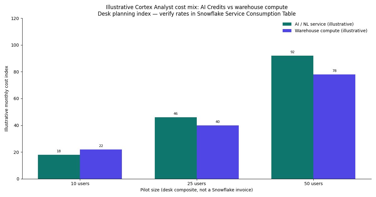 Illustrative grouped bar chart: Cortex Analyst monthly cost index by pilot size (10 / 25 / 50 users) split into AI/NL service versus warehouse compute. Desk composite, not a Snowflake invoice.