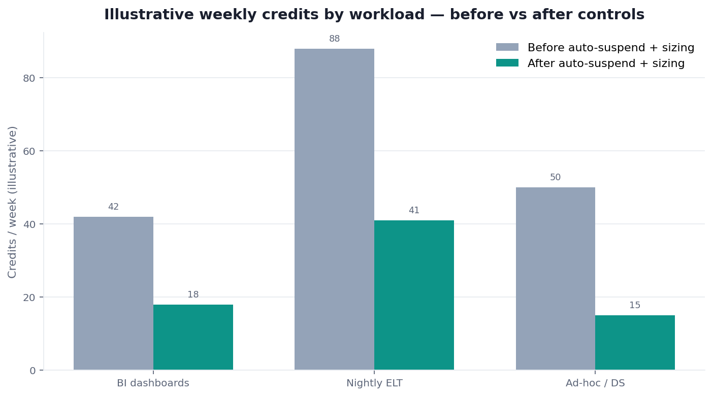 Grouped bar chart: illustrative weekly credits by workload (BI, ELT, ad-hoc) before vs after auto-suspend and sizing