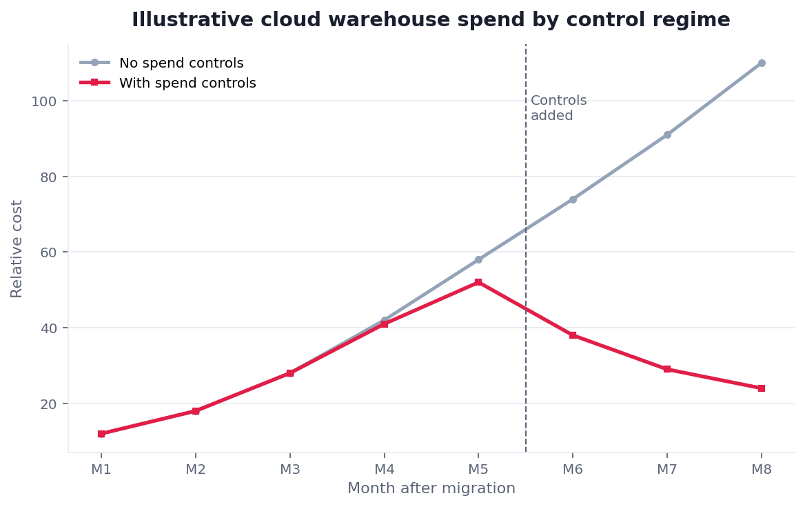 Line chart: illustrative warehouse spend spike then decline after auto-suspend and sizing controls
