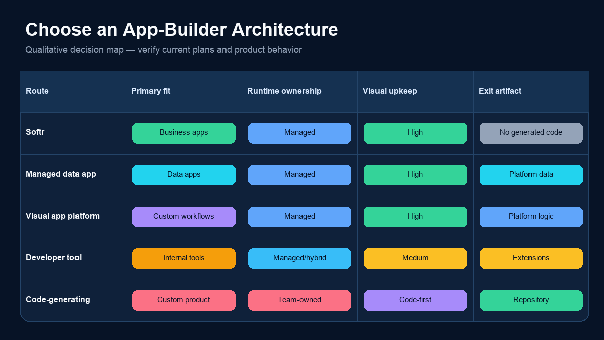 Decision matrix for Softr AI and alternative app-building architectures