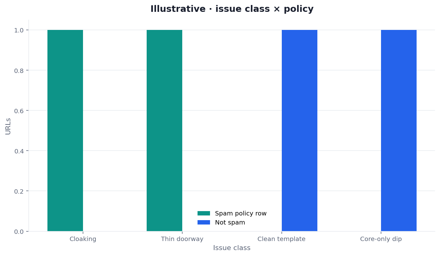 Illustrative two-dimension chart of policy citations versus core-twin labels for a spam update SEO desk sample