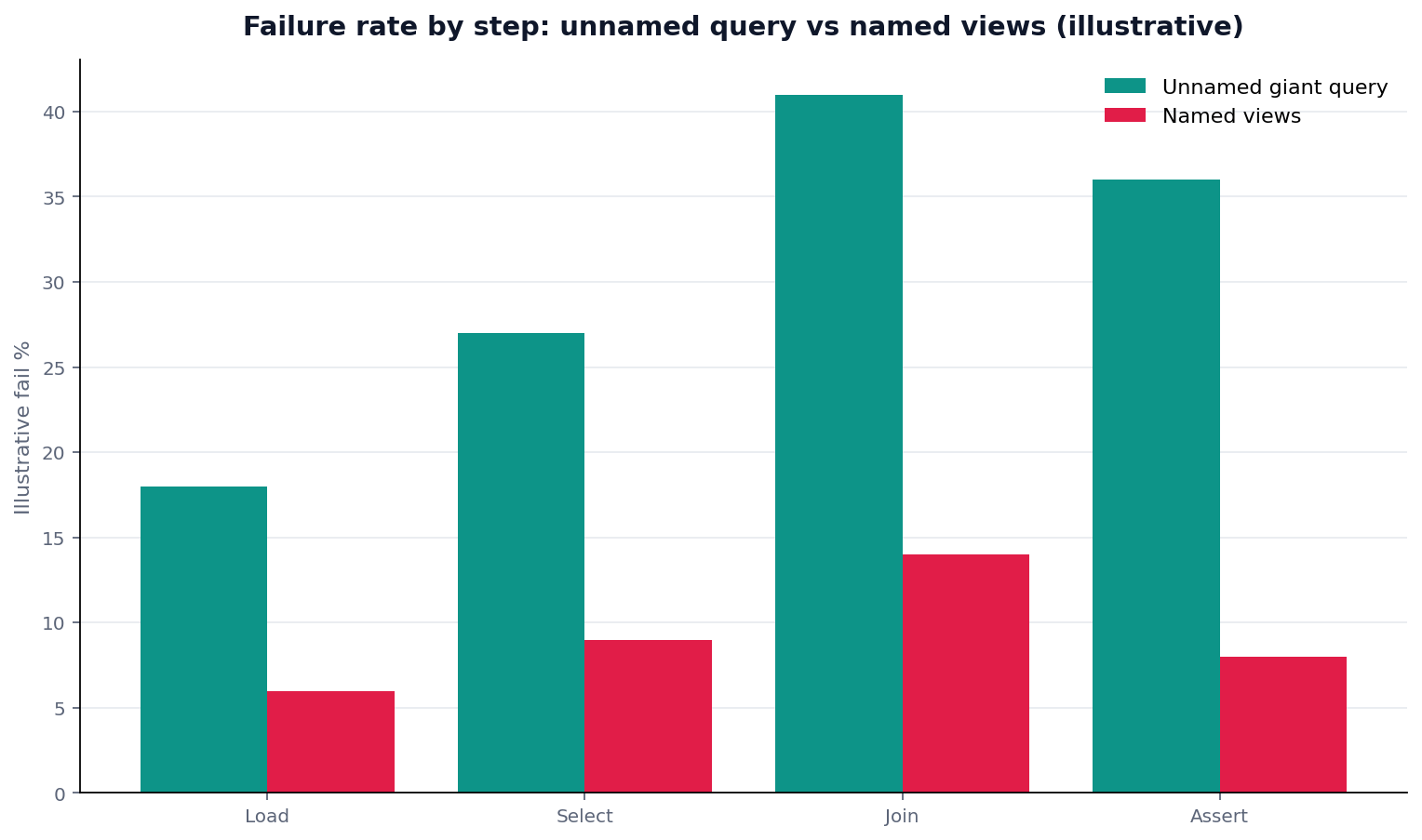 Illustrative grouped chart: step type (load/select/join/assert) × failure rate (unnamed giant query vs named views)