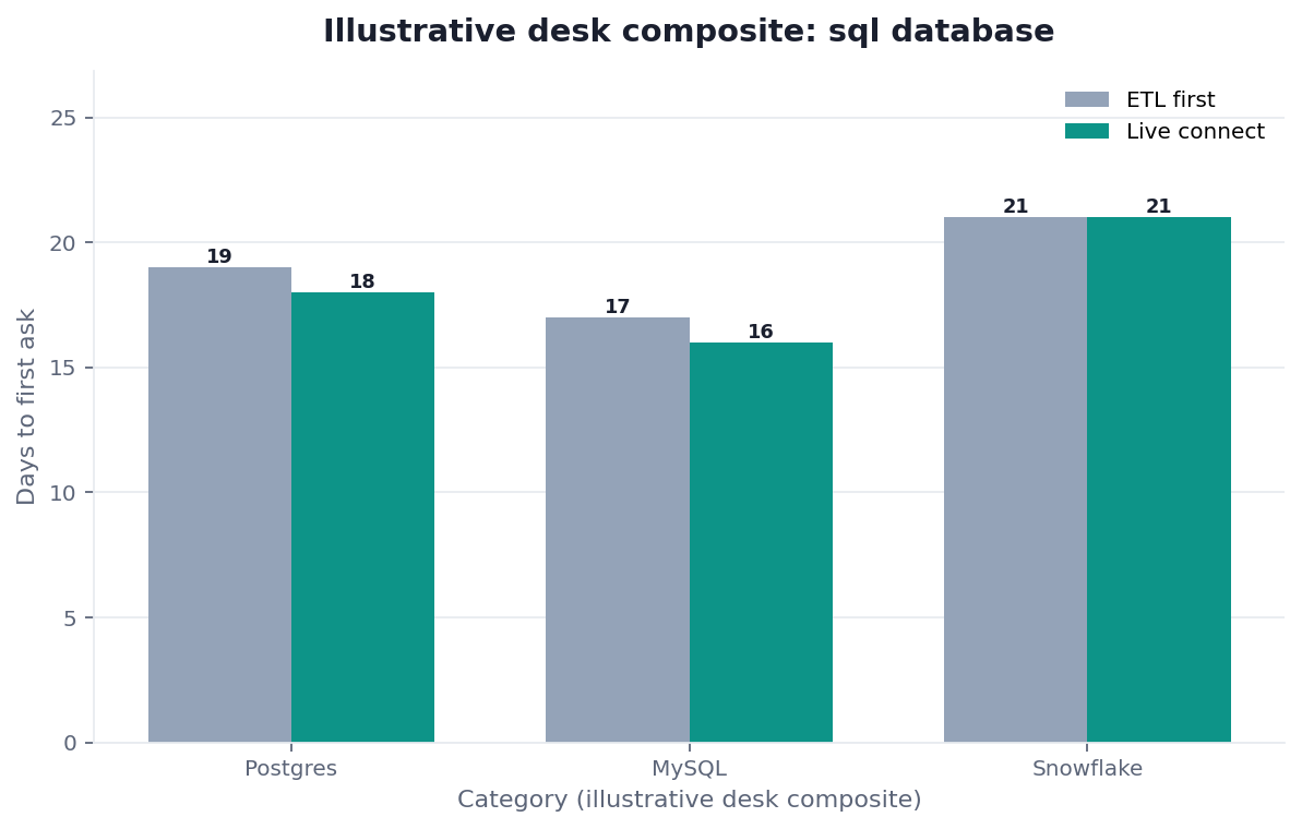 Grouped bar chart: live SQL role vs dump-first × first inspected statement (illustrative desk composite)