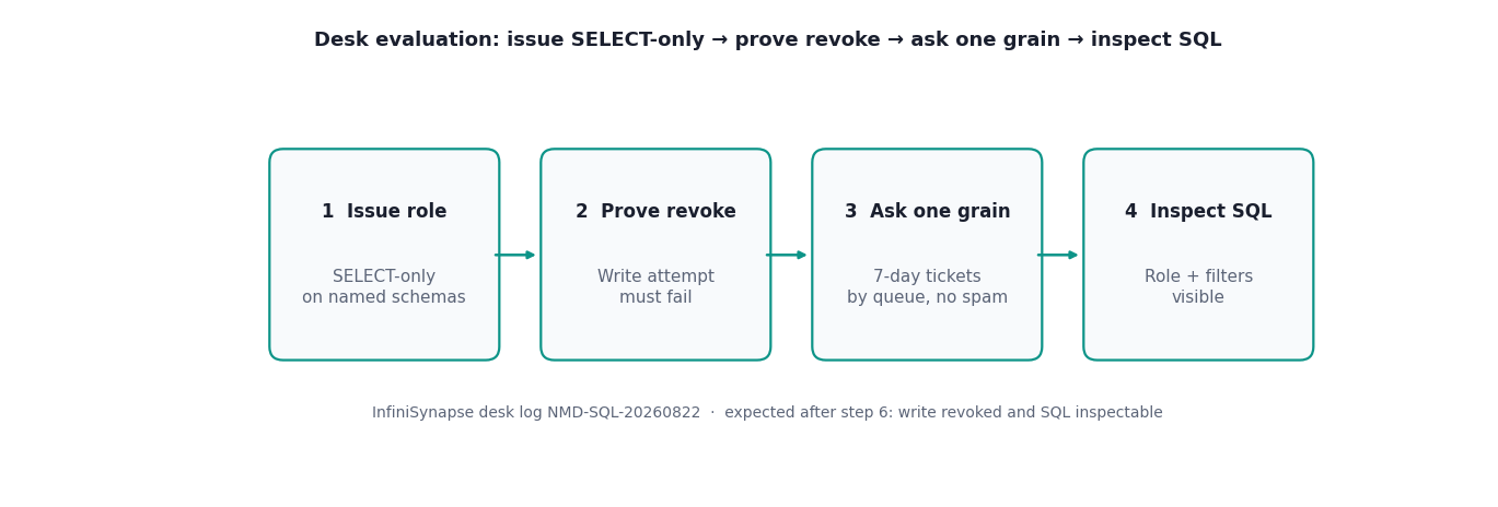 Four-step desk evaluation: issue SELECT-only, prove the failed write, ask one grain, inspect the SQL (InfiniSynapse desk log NMD-SQL-20260822)