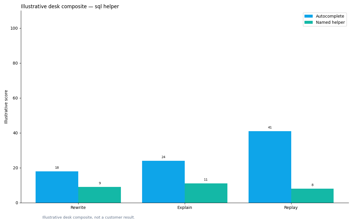 Illustrative grouped chart: grouped bars: helper job (rewrite/explain/replay) × minutes to locate break autocomplete vs named helper