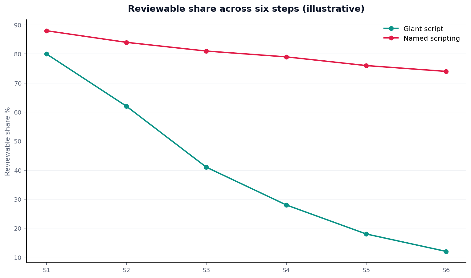 Illustrative grouped chart: multi-series line: steps 1–6 × reviewable share for giant script vs named scripting