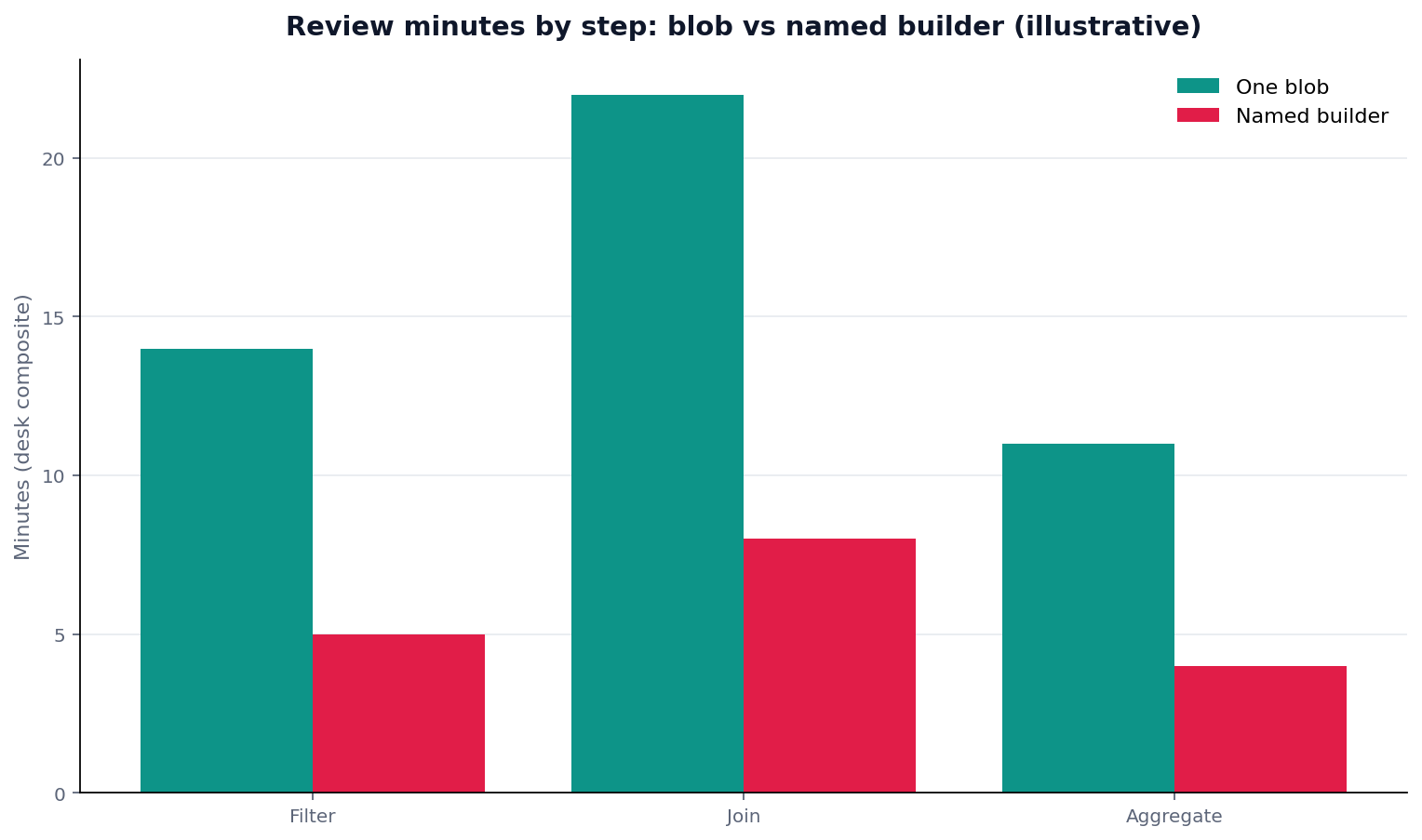 Illustrative grouped chart: grouped bars: review time minutes × step (filter/join/aggregate) for blob vs named builder