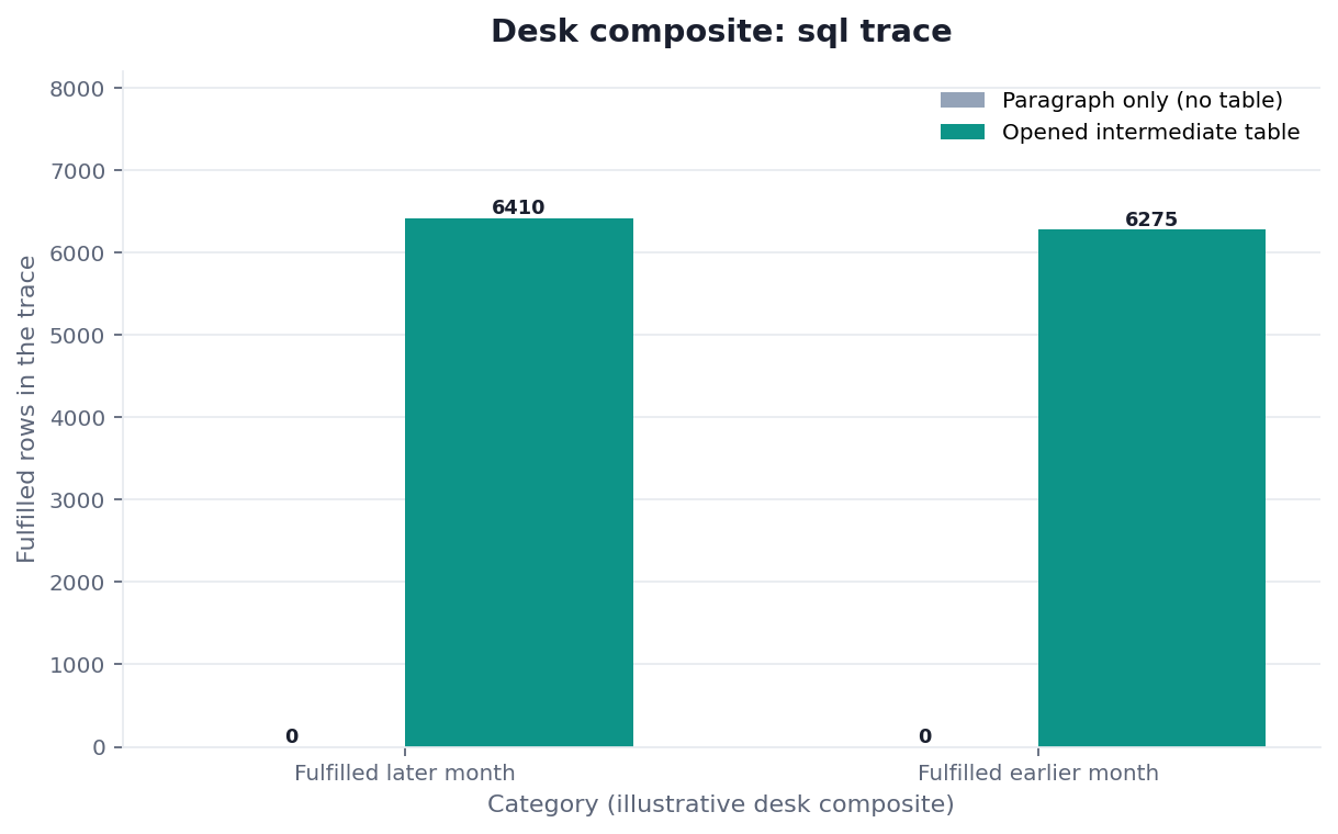 Grouped bar chart: Fulfilled later month, Fulfilled earlier month × Paragraph only (no table) vs Opened intermediate table (desk composite from this page)