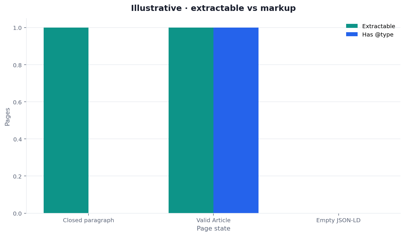 Illustrative two-dimension chart of extractable prose versus markup for structured data for AI search