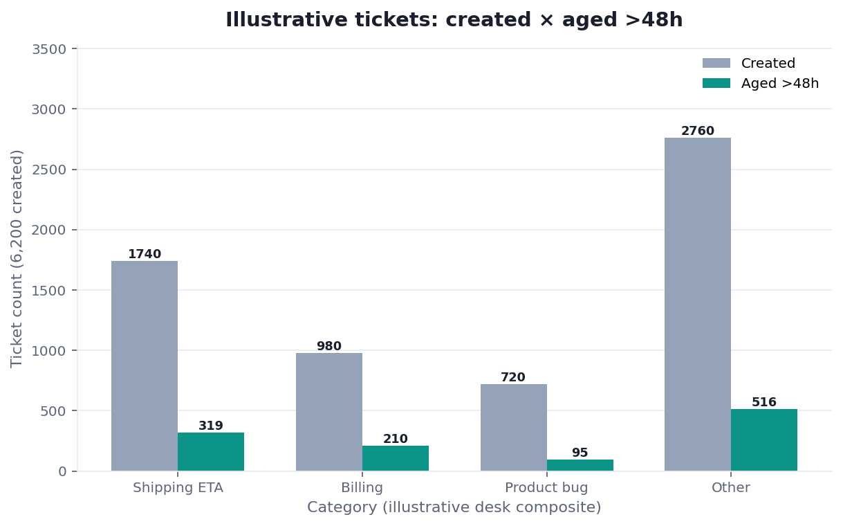 Illustrative created and aged support tickets by theme
