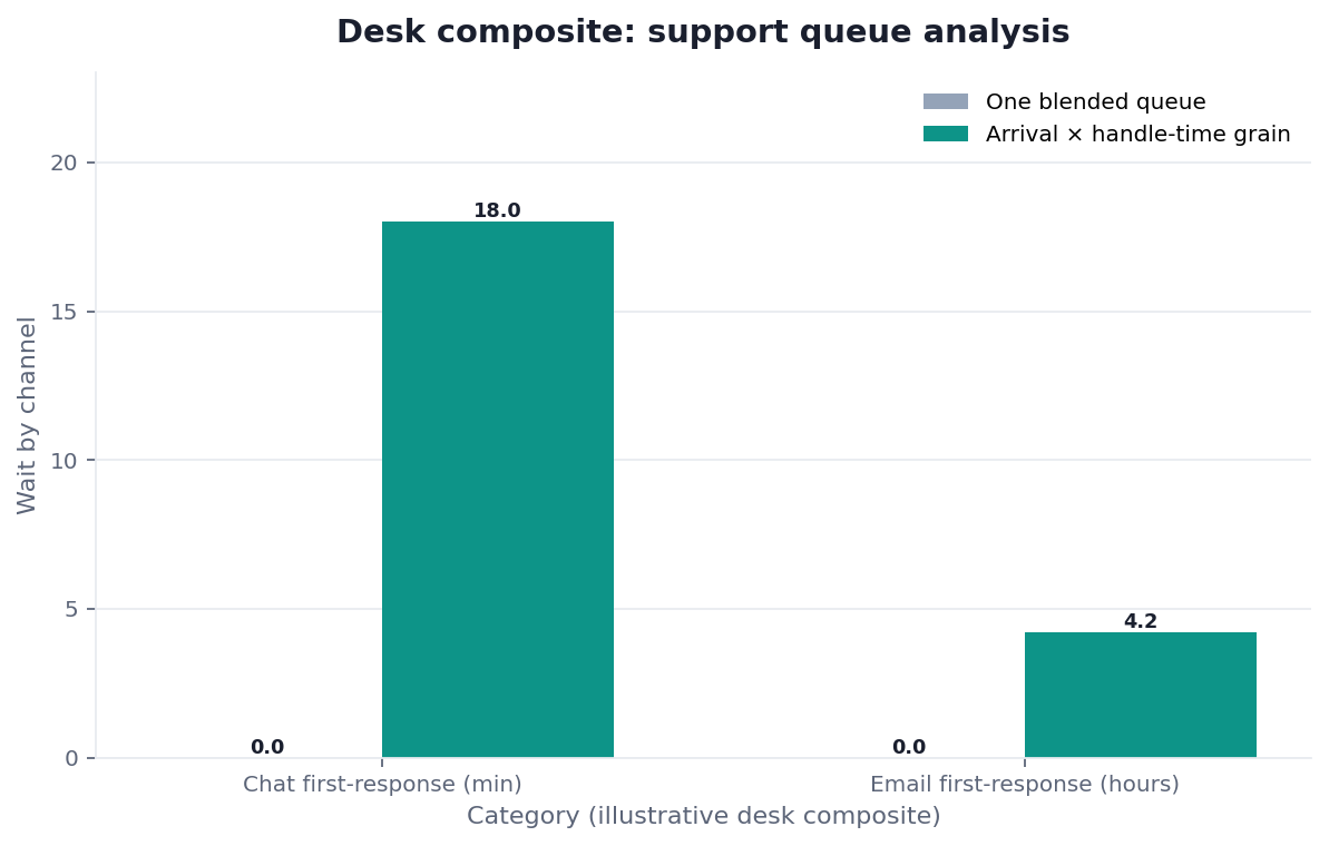 Grouped bar chart: Chat first-response (min), Email first-response (hours) × One blended queue vs Arrival × handle-time grain (desk composite from this page)