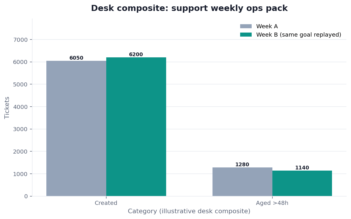 Grouped bar chart: Created, Aged >48h × Week A vs Week B (same goal replayed) (desk composite from this page)