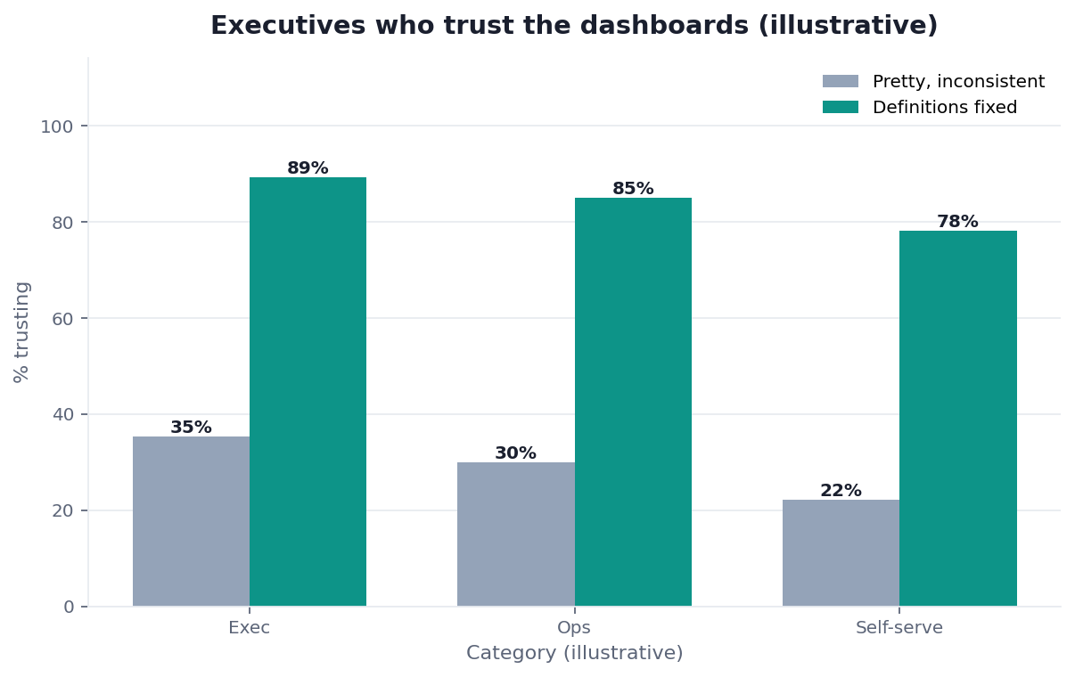 Bar chart: executive trust in Tableau dashboards before and after metric definitions (illustrative)