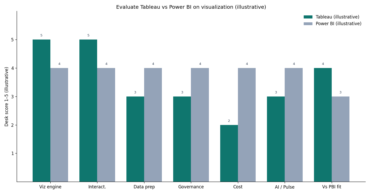 Grouped bars: seven evaluate criteria by Tableau vs Power BI, illustrative desk scores