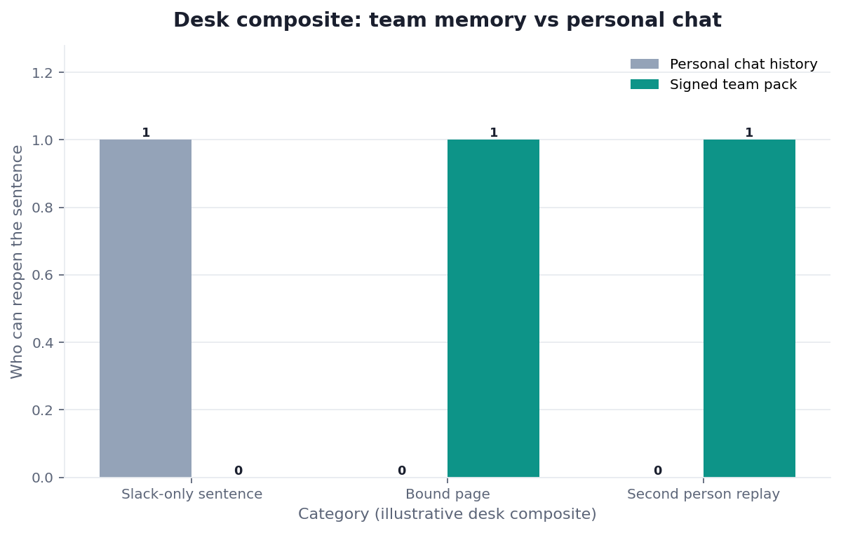 Grouped bar chart: Slack-only sentence, Bound page, Second person replay × Personal chat history vs Signed team pack (desk composite from this page)